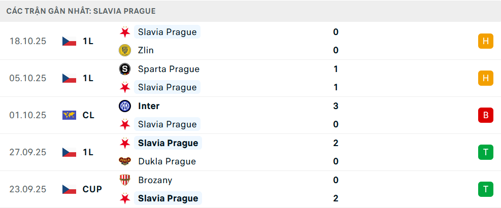 Phong độ Slavia Praha 5 trận gần nhất Phong độ Slavia Praha 5 trận gần nhất