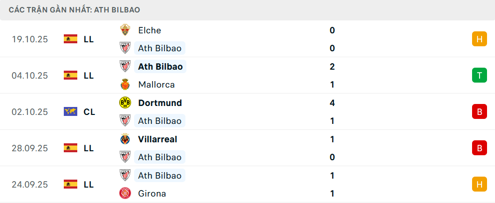 Phong độ Bilbao 5 trận gần nhất