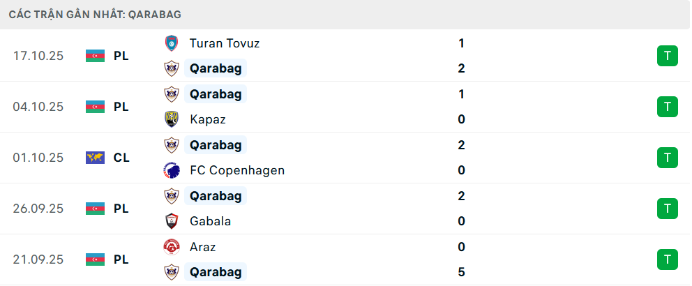 Phong độ Qarabag 5 trận gần nhất