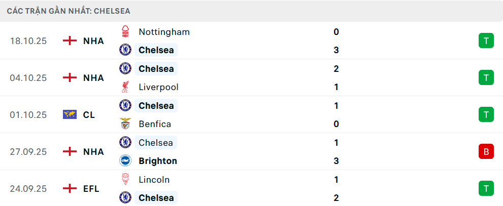 Phong độ Chelsea 5 trận gần nhất