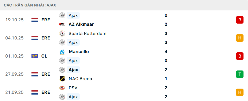 Phong độ Ajax 5 trận gần nhất