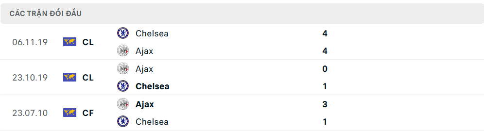 Lịch sử đối đầu Chelsea vs Ajax