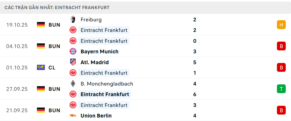 Phong độ Frankfurt 5 trận gần nhất