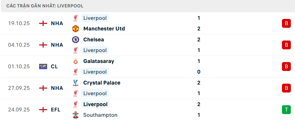 Phong độ Liverpool 5 trận gần nhất