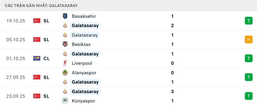 Phong độ Galatasaray 5 trận gần nhất