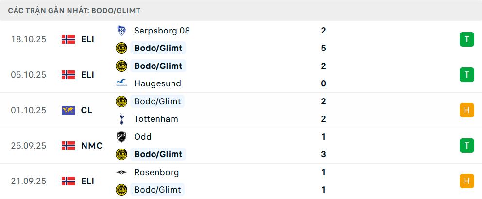 Phong độ Bodo Glimt 5 trận gần nhất