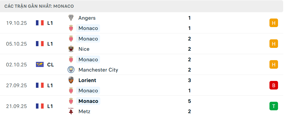 Phong độ Monaco 5 trận gần nhất