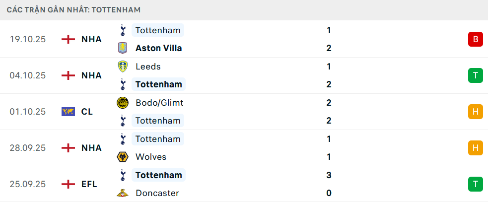 Phong độ Tottenham 5 trận gần nhất