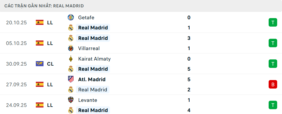 Phong độ Real Madrid 5 trận gần nhất