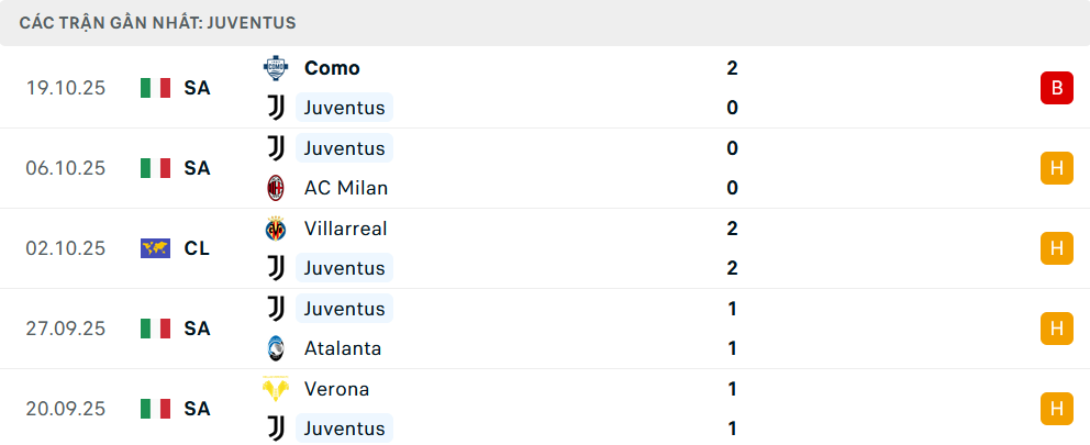 Phong độ Juventus 5 trận gần nhất