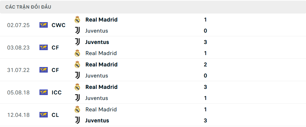Lịch sử đối đầu Real Madrid vs Juventus