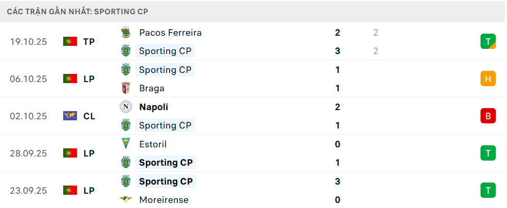 Phong độ Sporting Lisbon 5 trận gần nhất