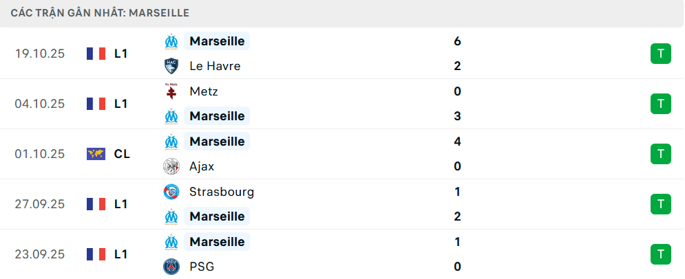 Phong độ Marseille 5 trận gần nhất