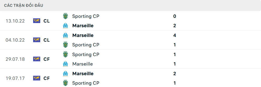 Lịch sử đối đầu Sporting vs Marseille