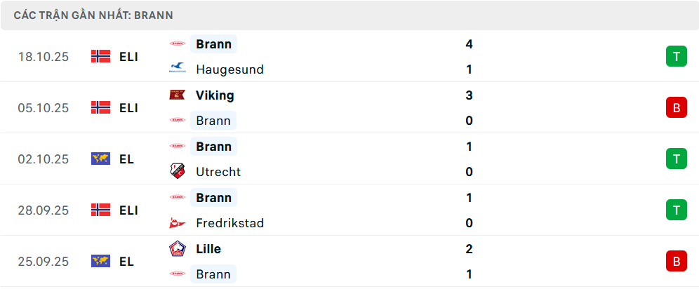 Phong độ Brann 5 trận gần nhất