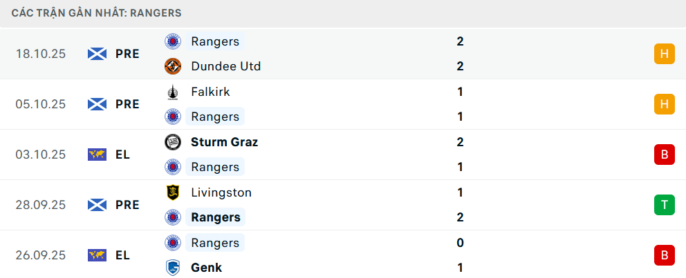 Phong độ Rangers 5 trận gần nhất