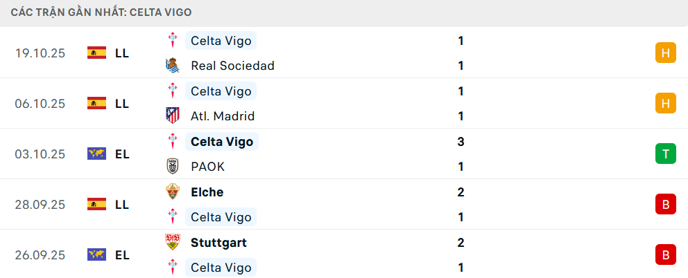 Phong độ Celta Vigo 5 trận gần nhất Phong độ Celta Vigo 5 trận gần nhất