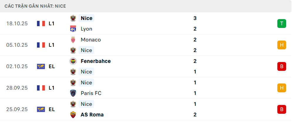Phong độ Nice 5 trận gần nhất Phong độ Nice 5 trận gần nhất