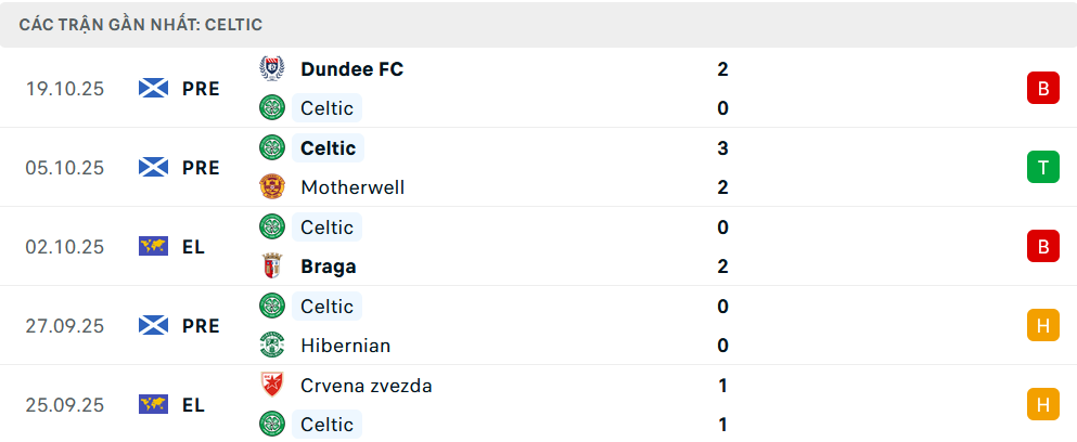 Phong độ Celtic 5 trận gần nhất Phong độ Celtic 5 trận gần nhất