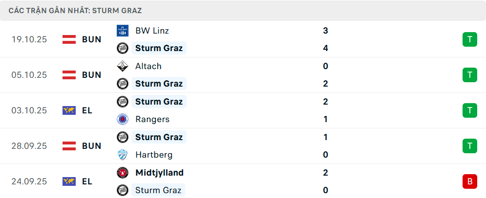 Phong độ Sturm Graz 5 trận gần nhất Phong độ Sturm Graz 5 trận gần nhất