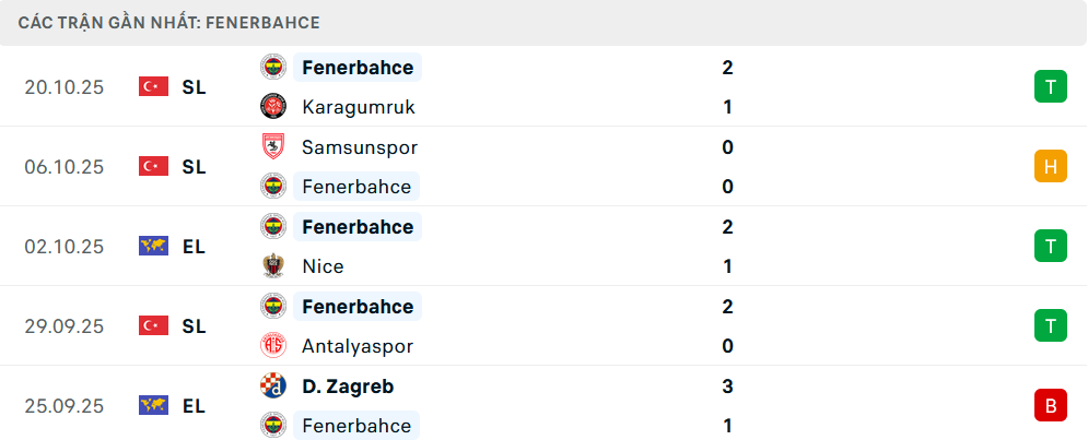 Phong độ Fenerbahce 5 trận gần nhất Phong độ Fenerbahce 5 trận gần nhất