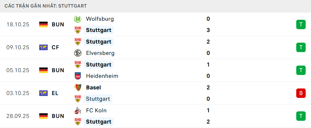 Phong độ Stuttgart 5 trận gần nhất Phong độ Stuttgart 5 trận gần nhất