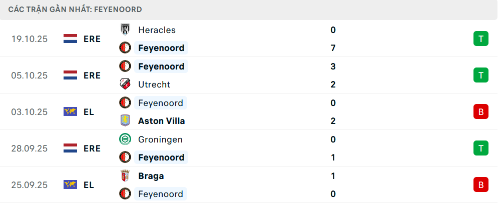 Phong độ Feyenoord 5 trận gần nhất