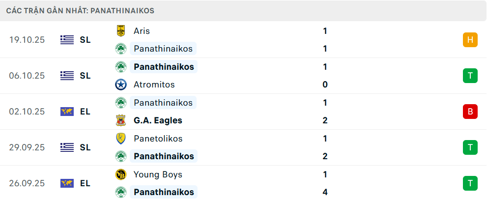 Phong độ Panathinaikos 5 trận gần nhất