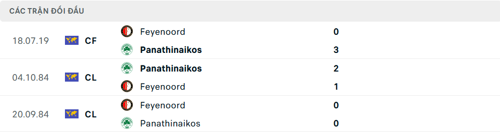 Lịch sử đối đầu Feyenoord vs Panathinaikos