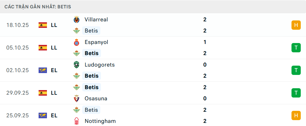 Phong độ Real Betis 5 trận gần nhất