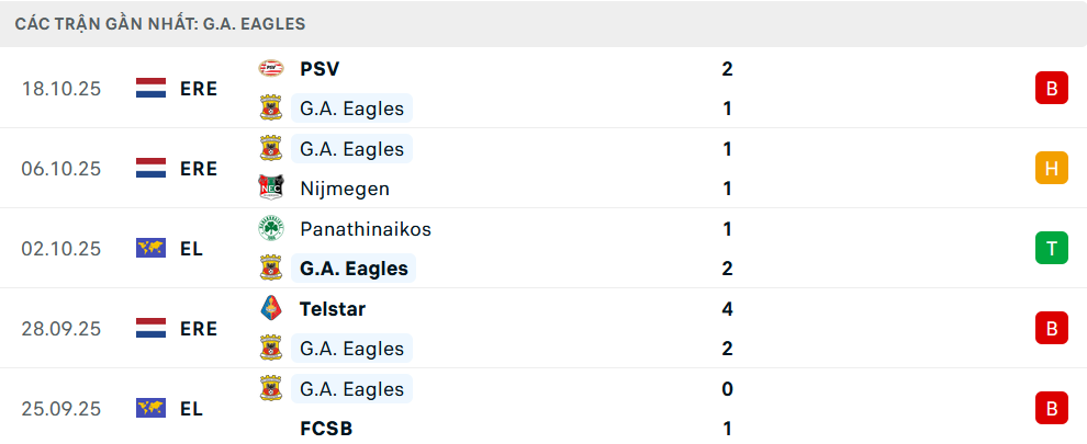 Phong độ Go Ahead Eagles 5 trận gần nhất