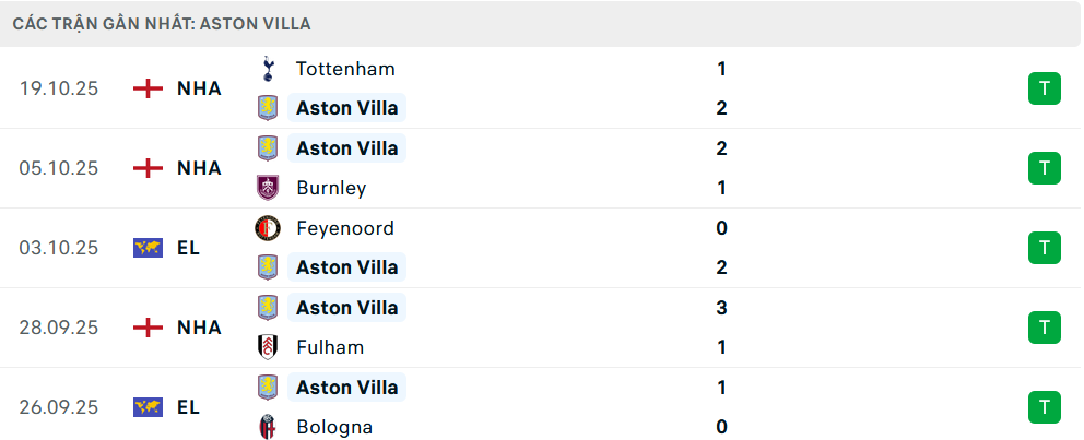 Phong độ Aston Villa 5 trận gần nhất