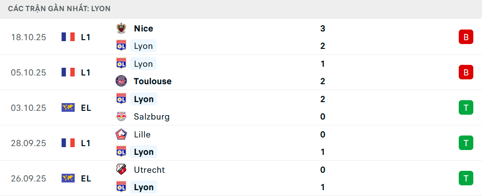 Phong độ Lyon 5 trận gần nhất