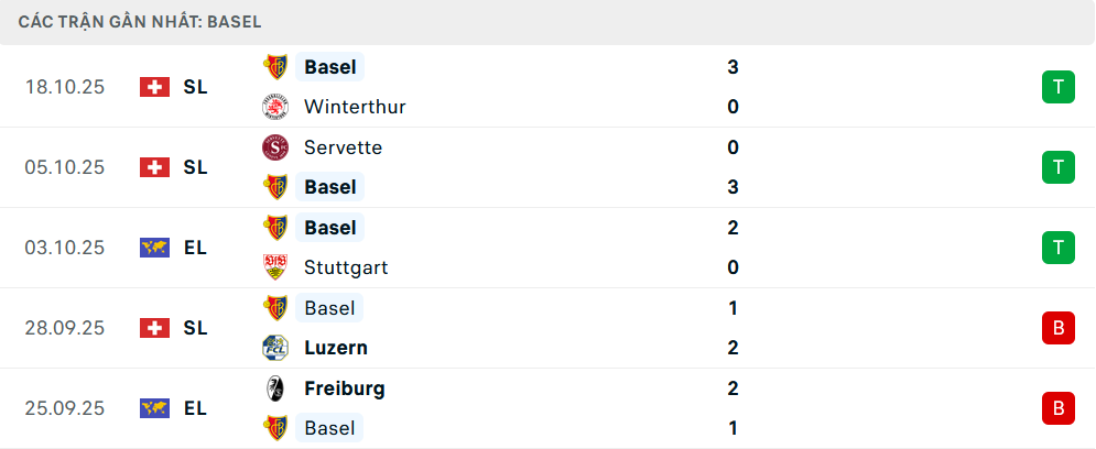 Phong độ Basel 5 trận gần nhất
