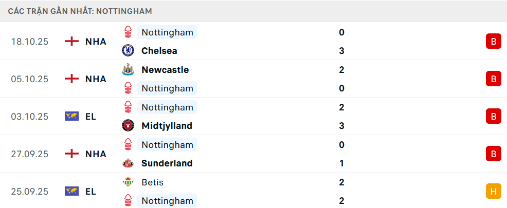 Phong độ Nottingham 5 trận gần nhất