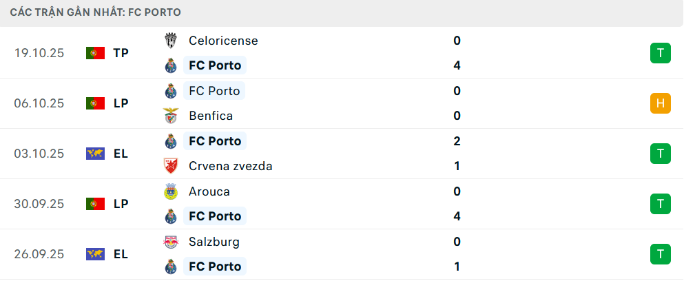 Phong độ Porto 5 trận gần nhất