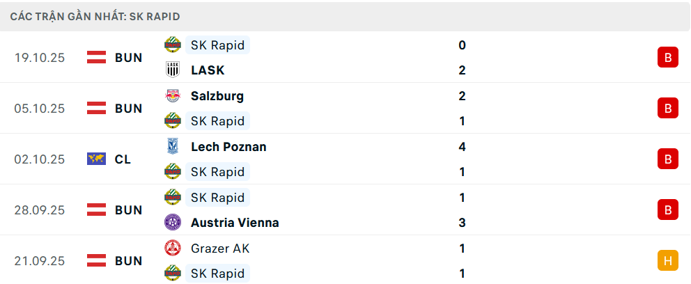 Phong độ Rapid Wien 5 trận gần nhất Phong độ Rapid Wien 5 trận gần nhất