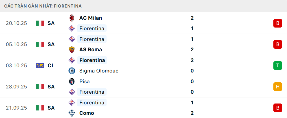 Phong độ Fiorentina 5 trận gần nhất Phong độ Fiorentina 5 trận gần nhất
