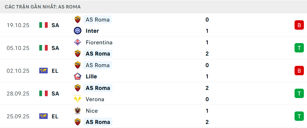 Phong độ Roma 5 trận gần nhất
