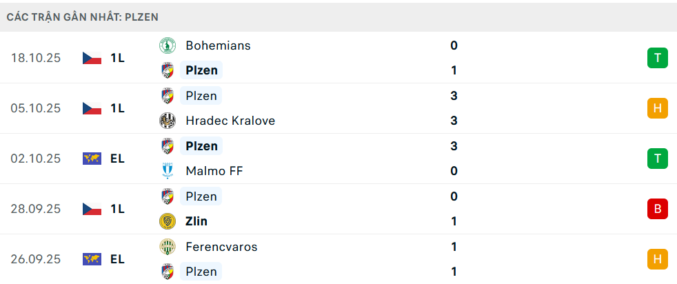 Phong độ Viktoria Plzen 5 trận gần nhất