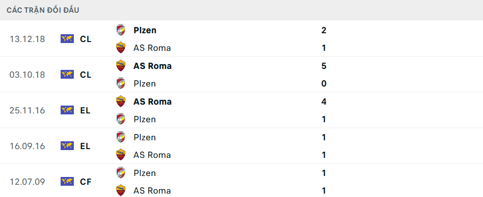 Lịch sử đối đầu Roma vs Viktoria Plzen