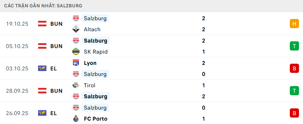 Phong độ Salzburg 5 trận gần nhất Phong độ Salzburg 5 trận gần nhất