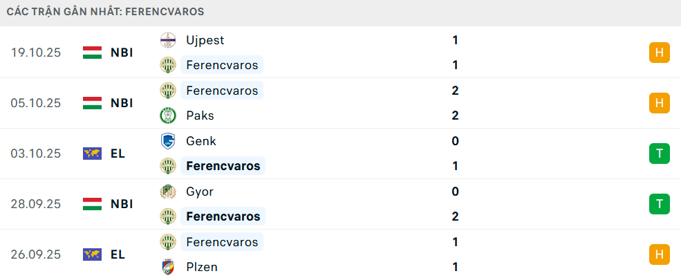 Phong độ Ferencvaros 5 trận gần nhất Phong độ Ferencvaros 5 trận gần nhất