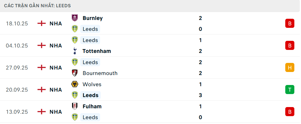 Phong độ Leeds 5 trận gần nhất