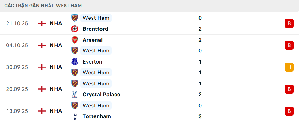 Phong độ West Ham 5 trận gần nhất