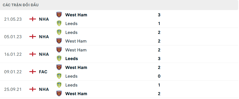 Lịch sử đối đầu Leeds vs West Ham
