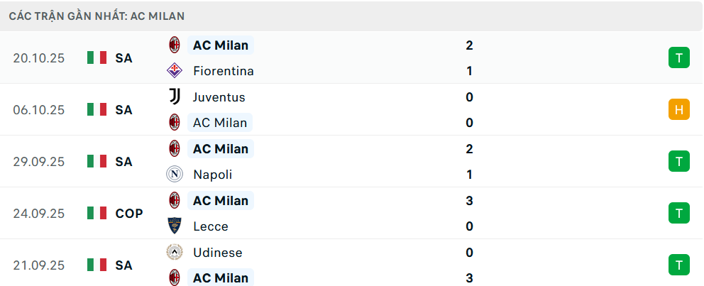 Phong độ Milan 5 trận gần nhất