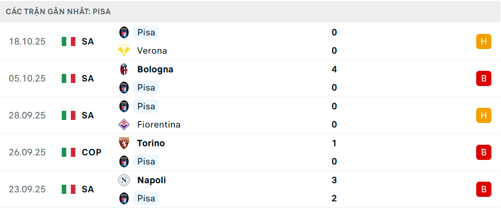 Phong độ Pisa 5 trận gần nhất