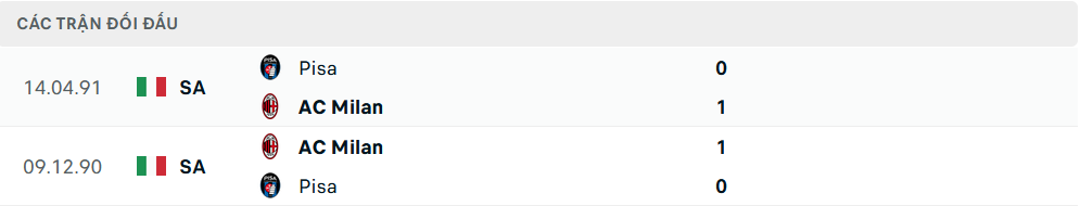 Lịch sử đối đầu Milan vs Pisa