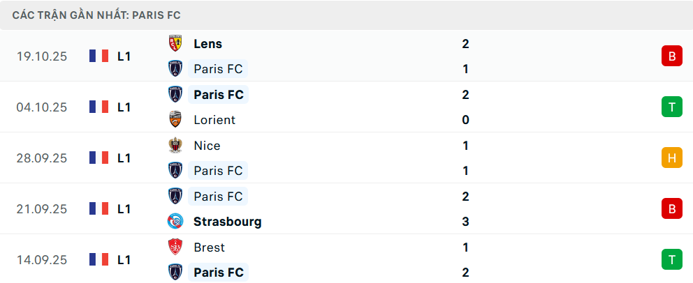 Phong độ Paris 5 trận gần nhất